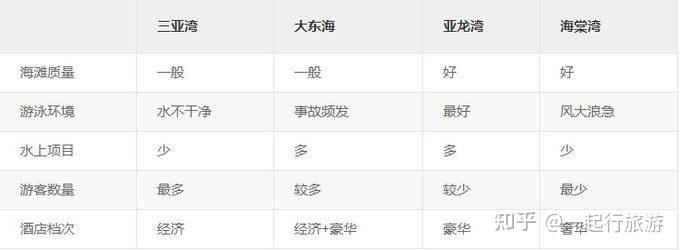 三亚海湾选择指南_三亚精品高清影院的影片质量如何_三亚四大海湾攻略